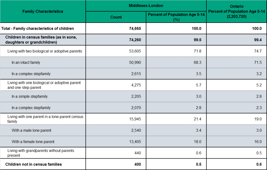 Figure 1 5 2 Family Characteristics Age 0 14 MLHU Health Status 